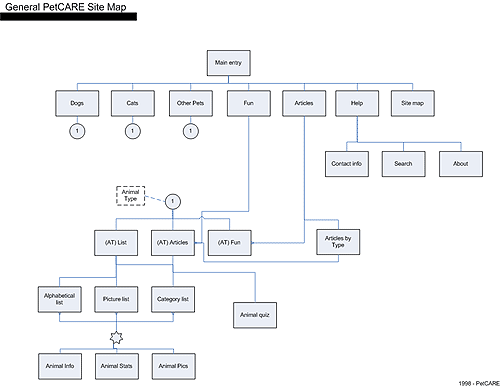 Information Architecture - Sitemap