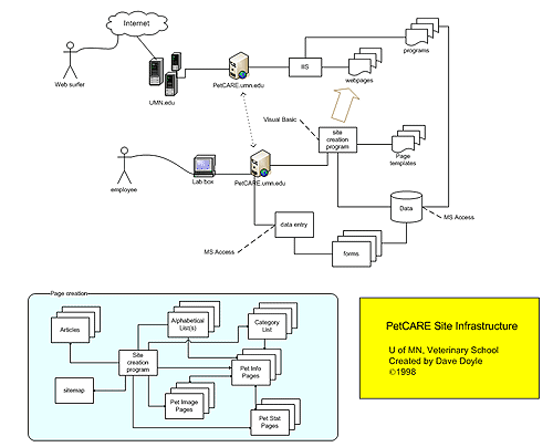 PetCARE Infrastructure/linking