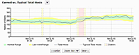 Advanced events with levels and activations